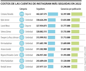 Esto es lo que ganan las cuentas de Instagram con más seguidores